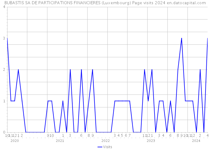 BUBASTIS SA DE PARTICIPATIONS FINANCIERES (Luxembourg) Page visits 2024 
