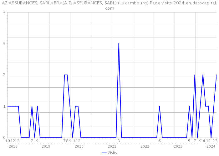 AZ ASSURANCES, SARL<BR>(A.Z. ASSURANCES, SARL) (Luxembourg) Page visits 2024 