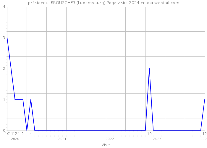 président. BROUSCHER (Luxembourg) Page visits 2024 