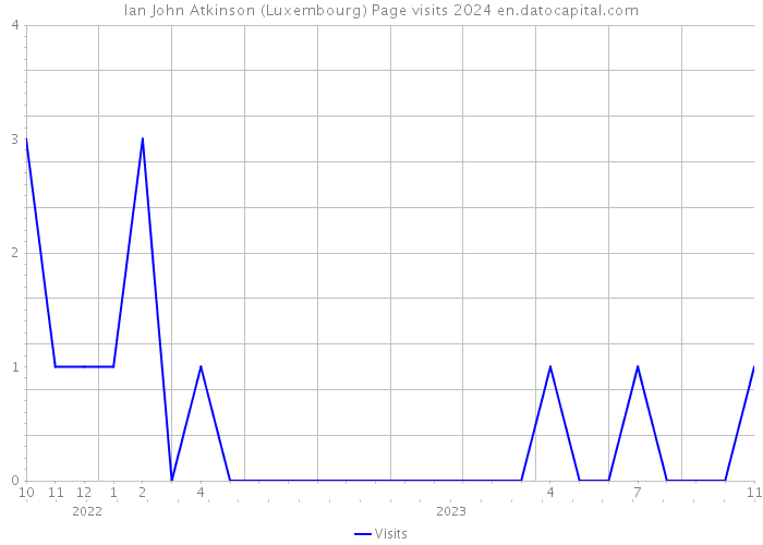 Ian John Atkinson (Luxembourg) Page visits 2024 