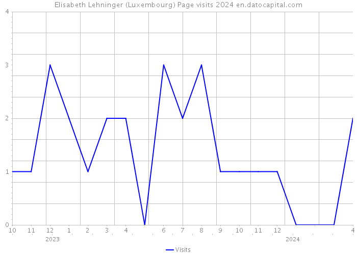 Elisabeth Lehninger (Luxembourg) Page visits 2024 