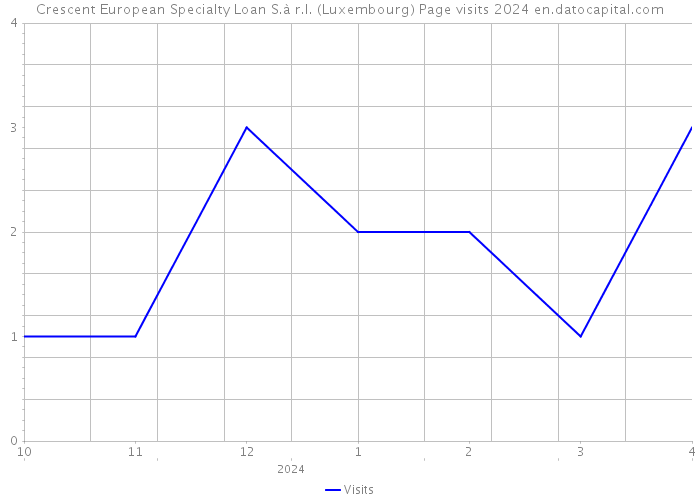 Crescent European Specialty Loan S.à r.l. (Luxembourg) Page visits 2024 