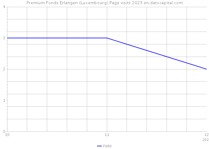 Premium Fonds Erlangen (Luxembourg) Page visits 2023 