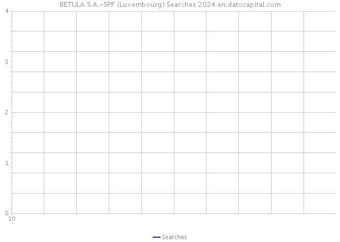 BETULA S.A.-SPF (Luxembourg) Searches 2024 