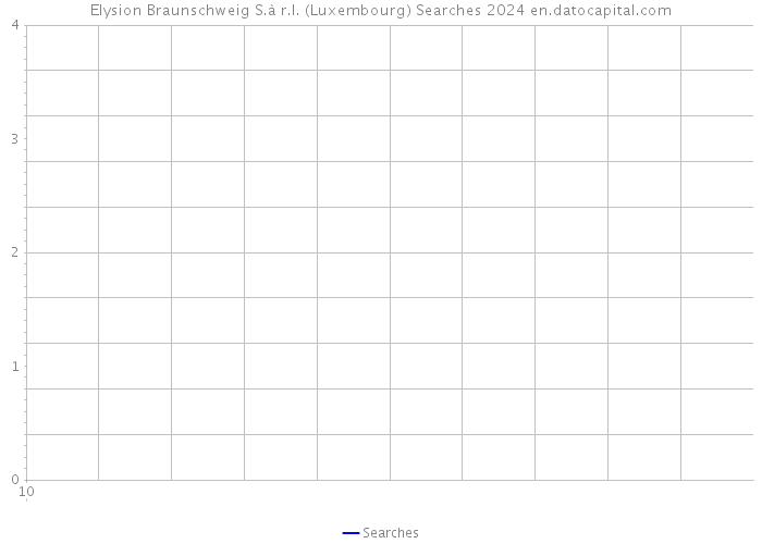 Elysion Braunschweig S.à r.l. (Luxembourg) Searches 2024 