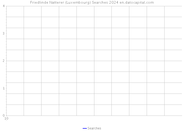 Friedlinde Natterer (Luxembourg) Searches 2024 