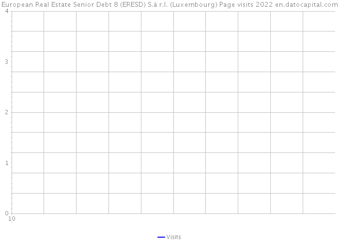 European Real Estate Senior Debt 8 (ERESD) S.à r.l. (Luxembourg) Page visits 2022 