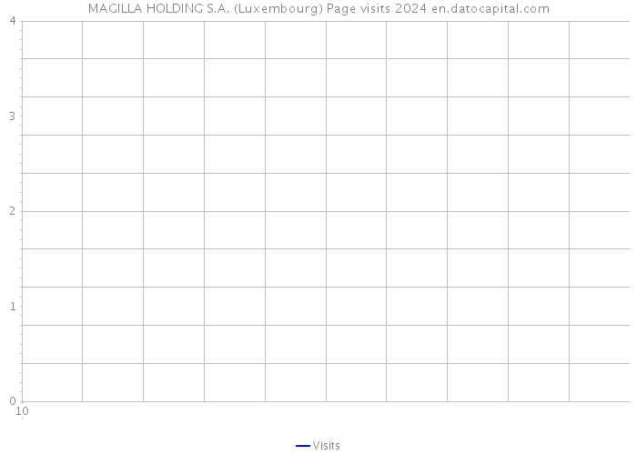 MAGILLA HOLDING S.A. (Luxembourg) Page visits 2024 