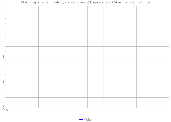 MaG Property Technology (Luxembourg) Page visits 2024 