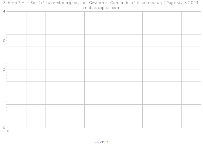 Zehren S.A. - Société Luxembourgeoise de Gestion et Comptabilité (Luxembourg) Page visits 2024 