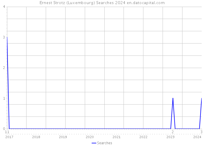 Ernest Strotz (Luxembourg) Searches 2024 