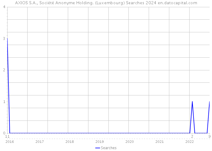 AXIOS S.A., Société Anonyme Holding. (Luxembourg) Searches 2024 