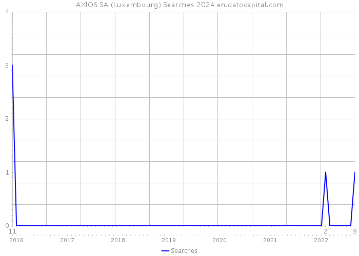 AXIOS SA (Luxembourg) Searches 2024 