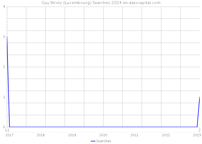 Guy Strotz (Luxembourg) Searches 2024 