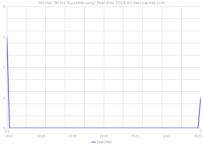 Nicolas Strotz (Luxembourg) Searches 2024 