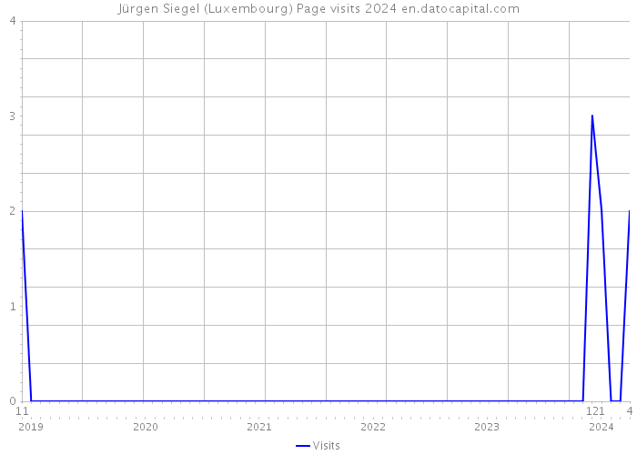 Jürgen Siegel (Luxembourg) Page visits 2024 