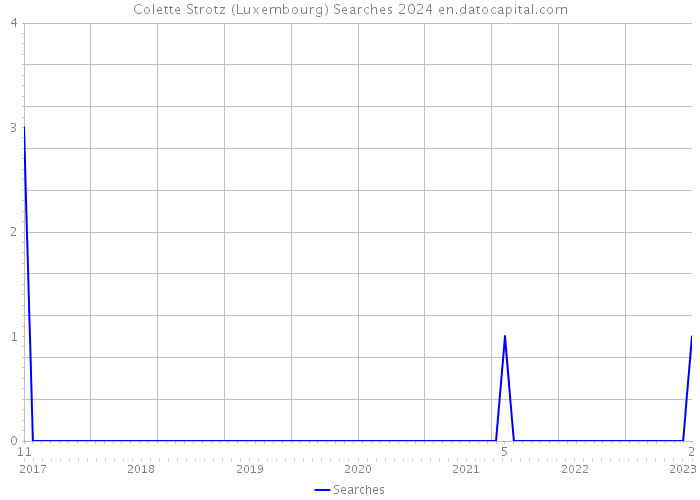 Colette Strotz (Luxembourg) Searches 2024 