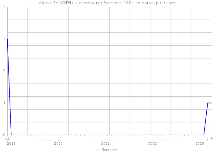 Alexia ZANOTH (Luxembourg) Searches 2024 