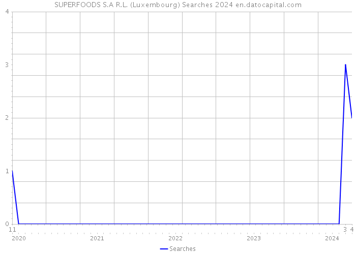 SUPERFOODS S.A R.L. (Luxembourg) Searches 2024 