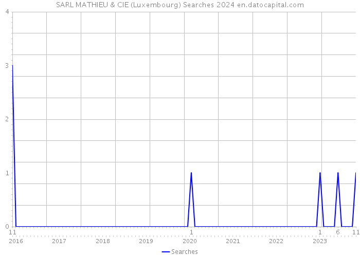 SARL MATHIEU & CIE (Luxembourg) Searches 2024 