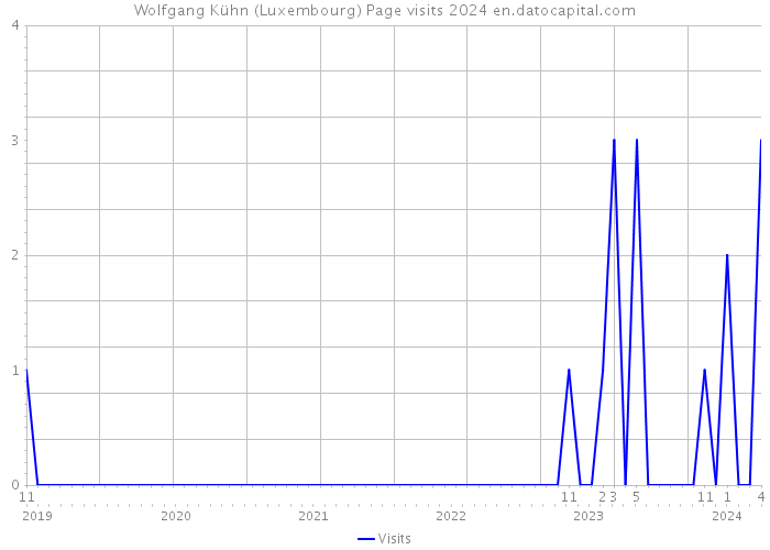 Wolfgang Kühn (Luxembourg) Page visits 2024 