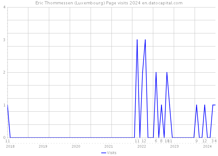 Eric Thommessen (Luxembourg) Page visits 2024 