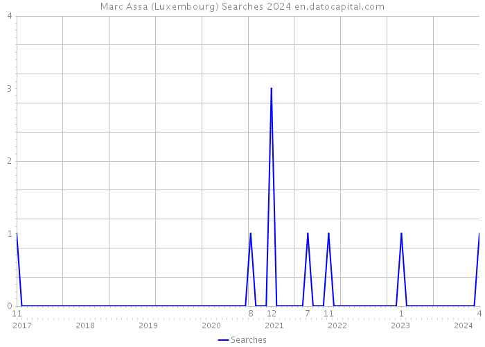 Marc Assa (Luxembourg) Searches 2024 