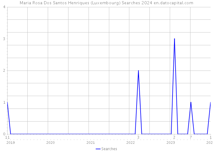 Maria Rosa Dos Santos Henriques (Luxembourg) Searches 2024 