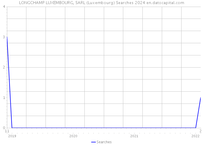 LONGCHAMP LUXEMBOURG, SARL (Luxembourg) Searches 2024 