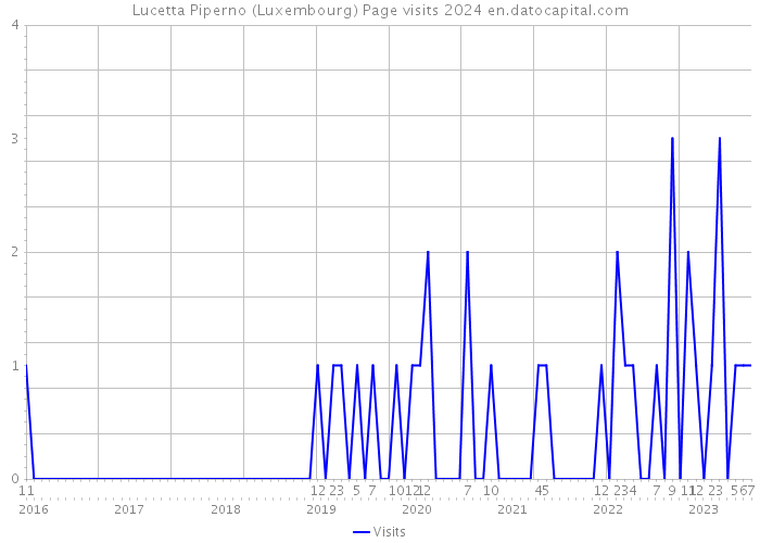 Lucetta Piperno (Luxembourg) Page visits 2024 