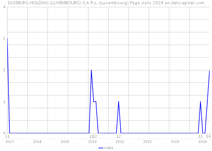 DUISBURG HOLDING (LUXEMBOURG) S.A R.L. (Luxembourg) Page visits 2024 