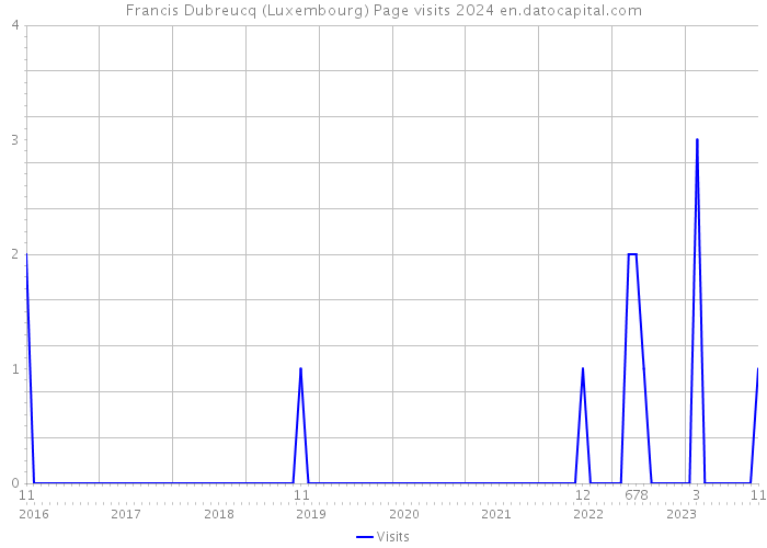 Francis Dubreucq (Luxembourg) Page visits 2024 