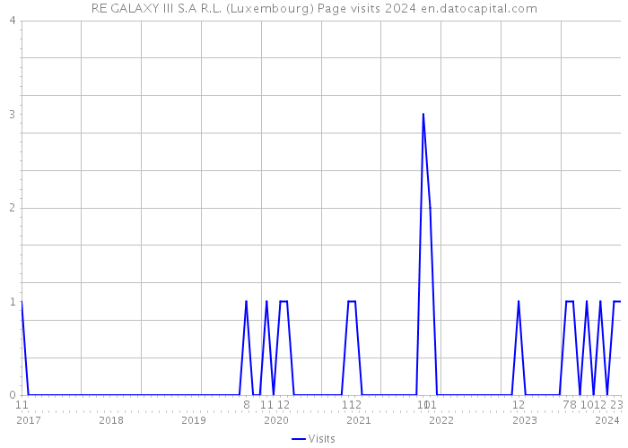 RE GALAXY III S.A R.L. (Luxembourg) Page visits 2024 