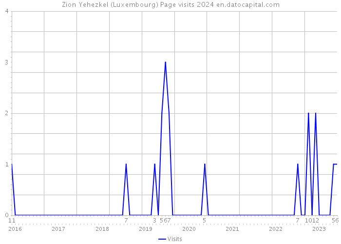 Zion Yehezkel (Luxembourg) Page visits 2024 