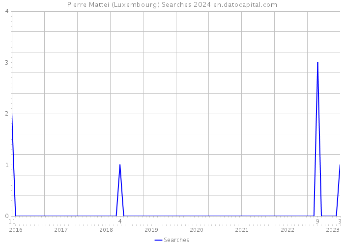 Pierre Mattei (Luxembourg) Searches 2024 