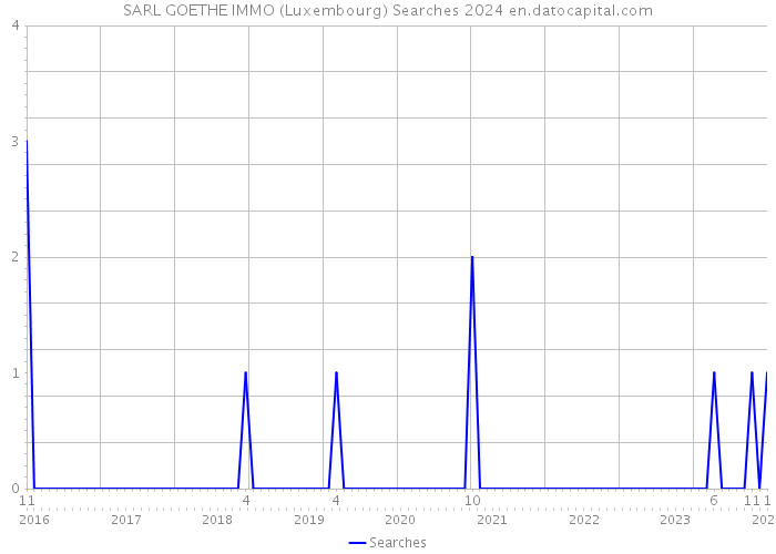 SARL GOETHE IMMO (Luxembourg) Searches 2024 