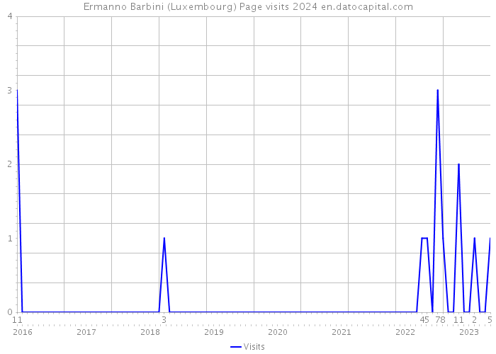Ermanno Barbini (Luxembourg) Page visits 2024 