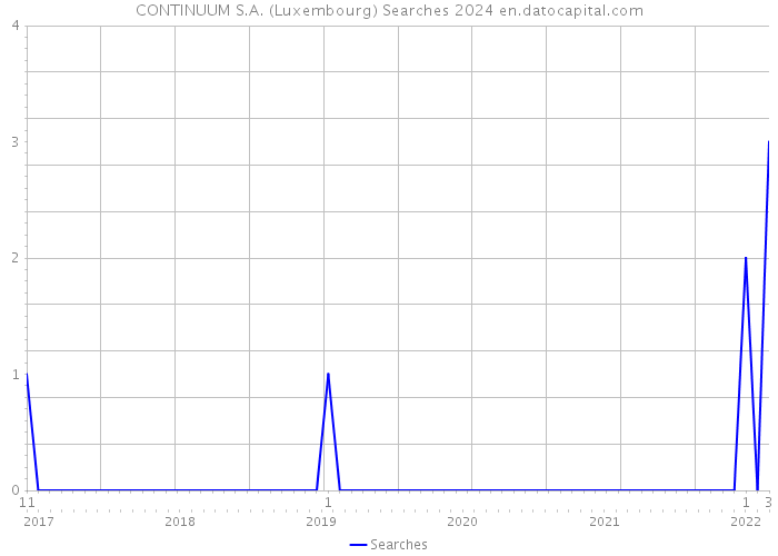 CONTINUUM S.A. (Luxembourg) Searches 2024 
