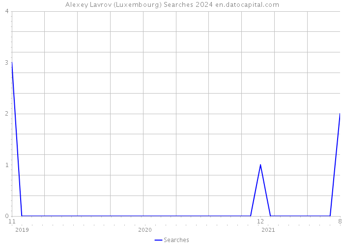 Alexey Lavrov (Luxembourg) Searches 2024 