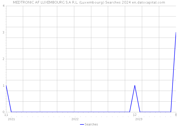 MEDTRONIC AF LUXEMBOURG S.A R.L. (Luxembourg) Searches 2024 
