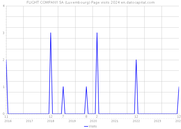 FLIGHT COMPANY SA (Luxembourg) Page visits 2024 