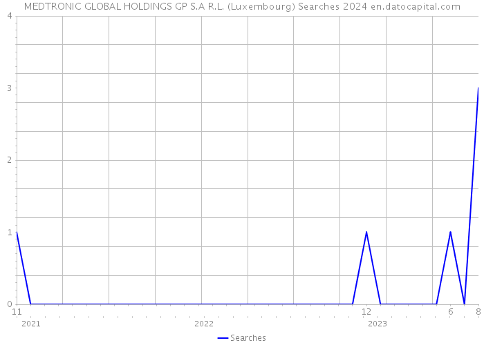 MEDTRONIC GLOBAL HOLDINGS GP S.A R.L. (Luxembourg) Searches 2024 