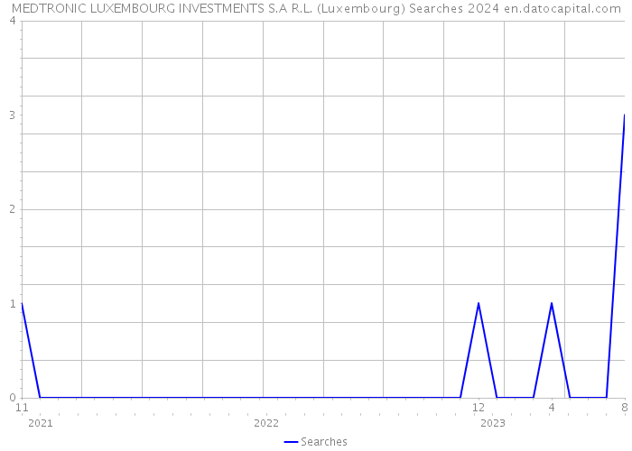 MEDTRONIC LUXEMBOURG INVESTMENTS S.A R.L. (Luxembourg) Searches 2024 