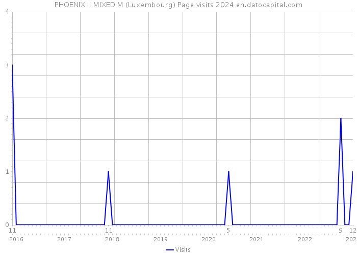 PHOENIX II MIXED M (Luxembourg) Page visits 2024 