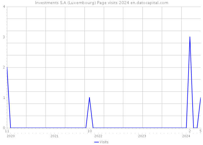 Investments S.A (Luxembourg) Page visits 2024 