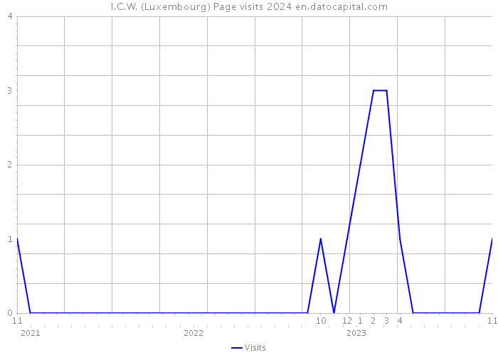 I.C.W. (Luxembourg) Page visits 2024 