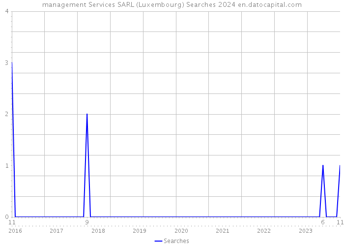 management Services SARL (Luxembourg) Searches 2024 