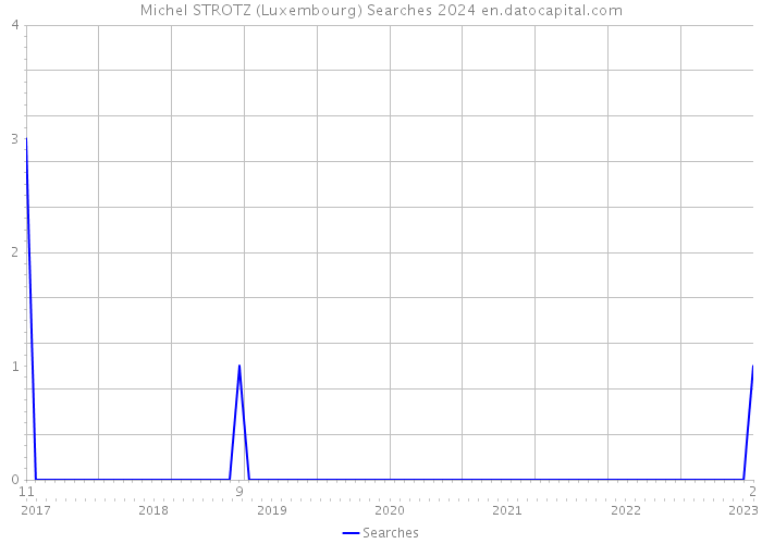 Michel STROTZ (Luxembourg) Searches 2024 