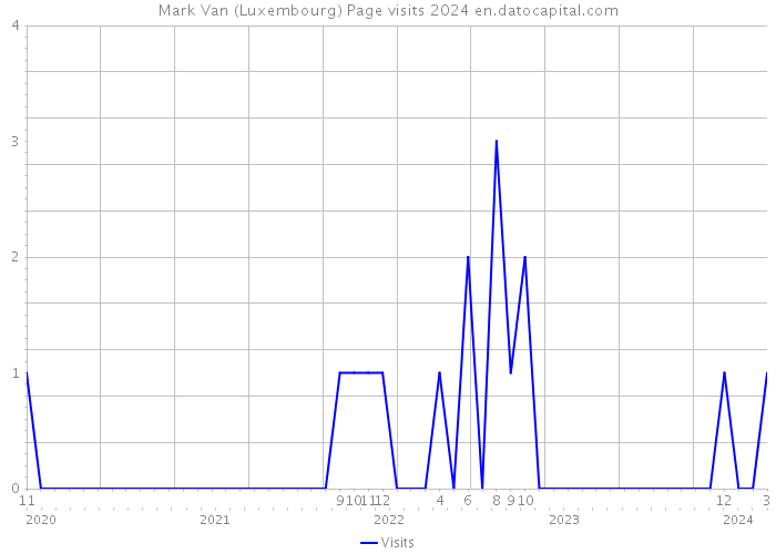 Mark Van (Luxembourg) Page visits 2024 