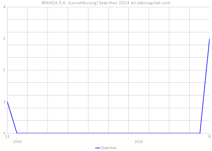 BIANCA S.A. (Luxembourg) Searches 2024 